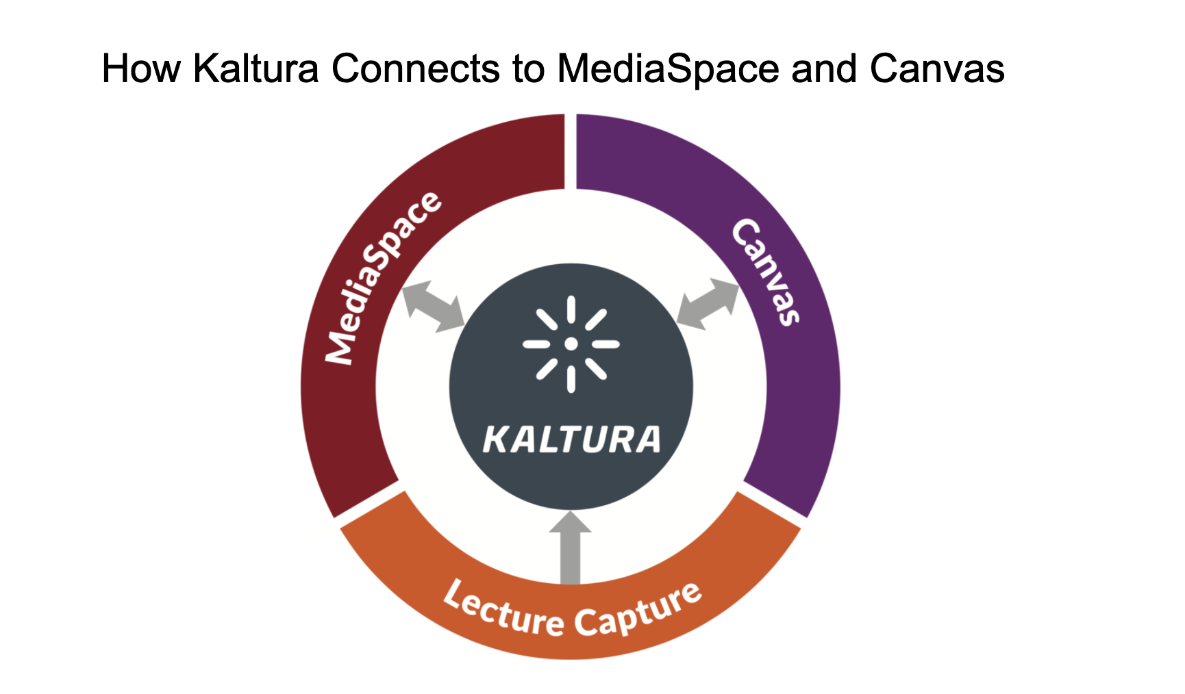 How Kaltura Connect to MediaSpace and Canvas
